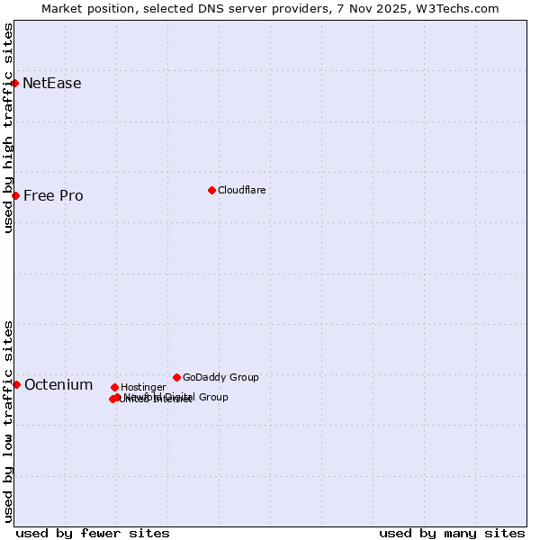Market position of Octenium vs. Free Pro vs. NetEase
