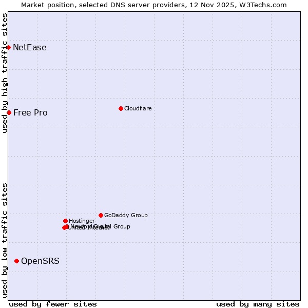 Market position of OpenSRS vs. Free Pro vs. NetEase