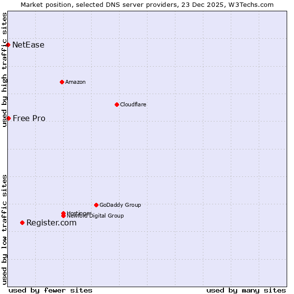 Market position of Register.com vs. Free Pro vs. NetEase