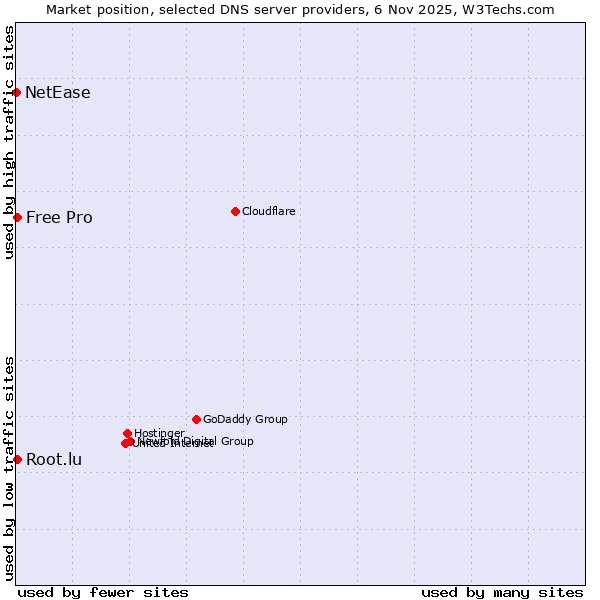 Market position of Root.lu vs. Free Pro vs. NetEase