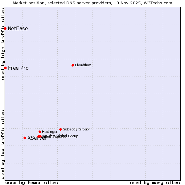 Market position of XServer vs. Free Pro vs. NetEase