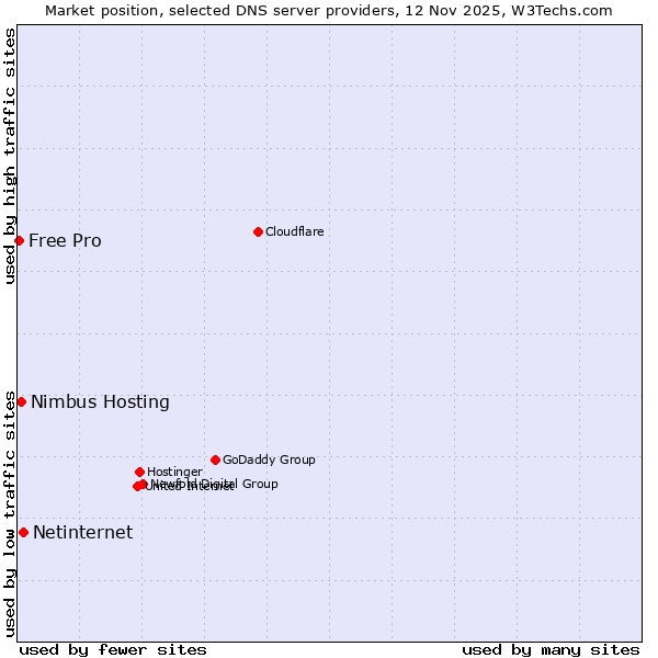 Market position of Netinternet vs. Nimbus Hosting vs. Free Pro