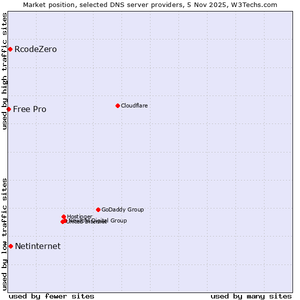 Market position of Netinternet vs. RcodeZero vs. Free Pro