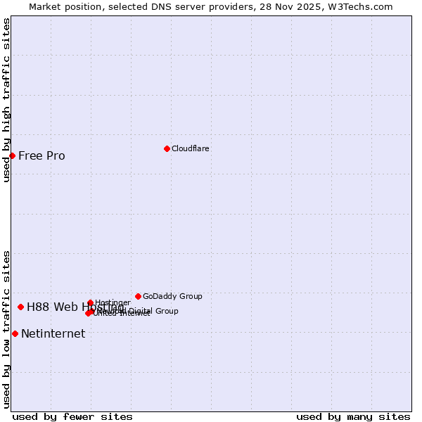 Market position of H88 Web Hosting vs. Netinternet vs. Free Pro