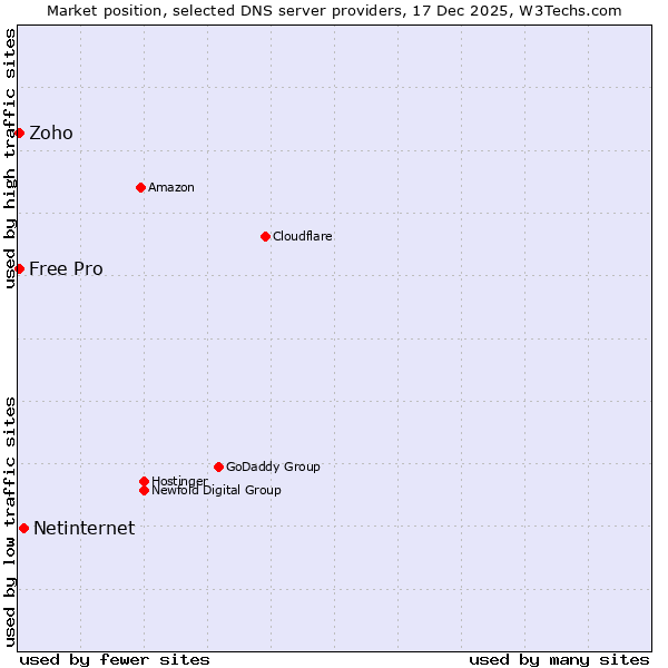 Market position of Netinternet vs. Zoho vs. Free Pro