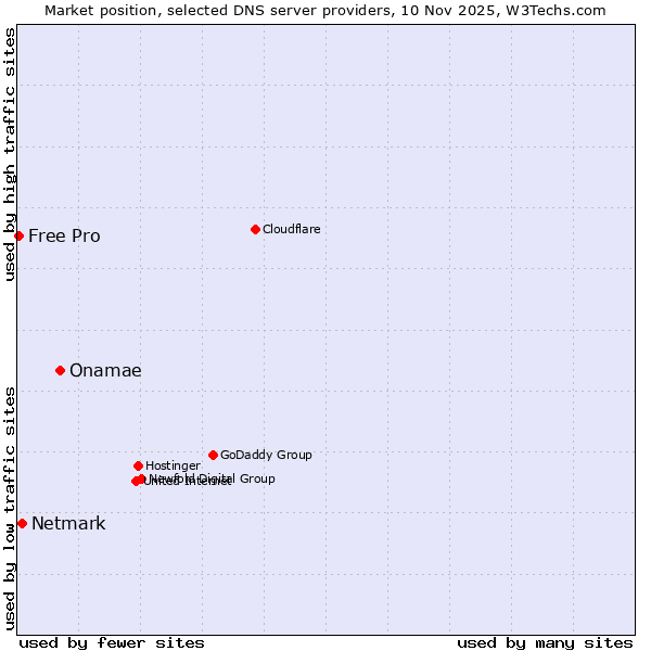 Market position of Onamae vs. Netmark vs. Free Pro