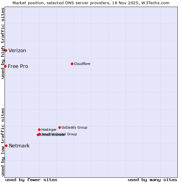 Market position of Netmark vs. Verizon vs. Free Pro