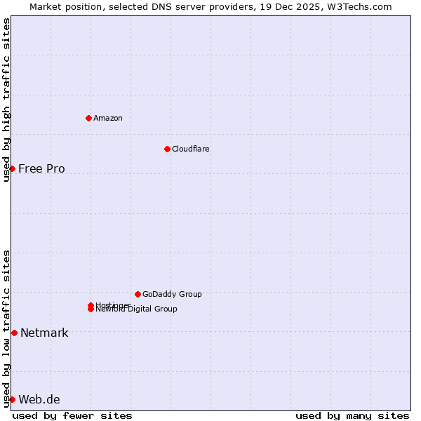 Market position of Netmark vs. Web.de vs. Free Pro