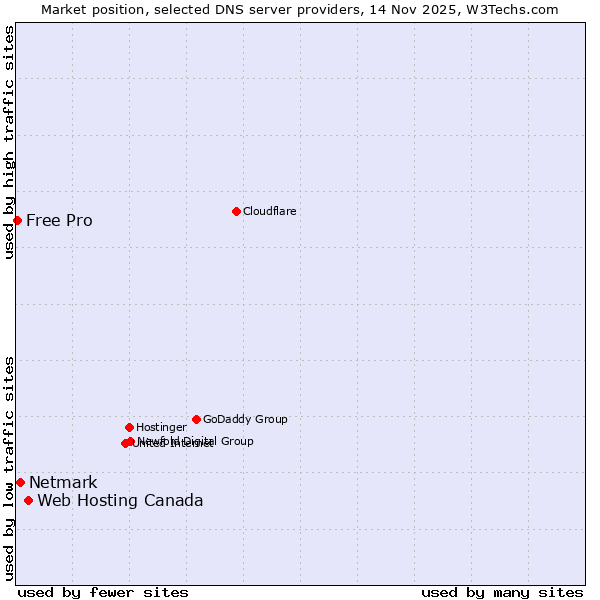 Market position of Web Hosting Canada vs. Netmark vs. Free Pro