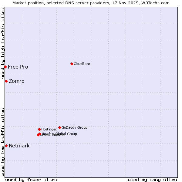 Market position of Netmark vs. Zomro vs. Free Pro