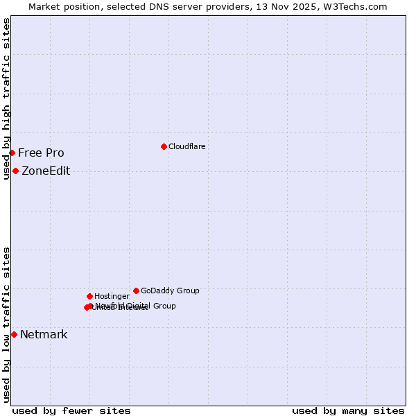 Market position of ZoneEdit vs. Netmark vs. Free Pro