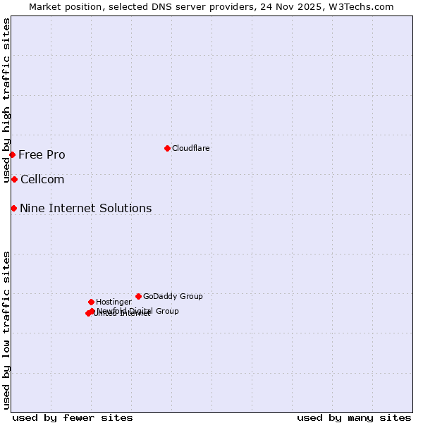 Market position of Cellcom vs. Nine Internet Solutions vs. Free Pro