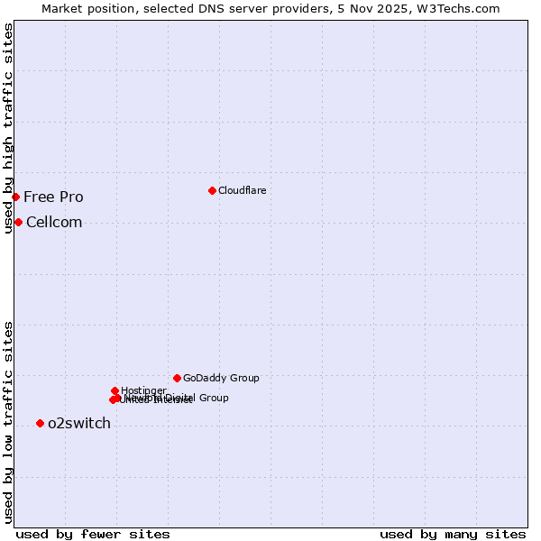 Market position of o2switch vs. Cellcom vs. Free Pro