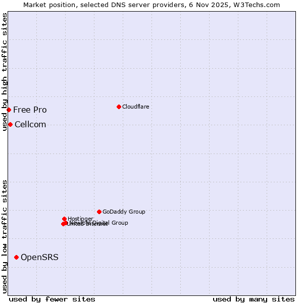 Market position of OpenSRS vs. Cellcom vs. Free Pro