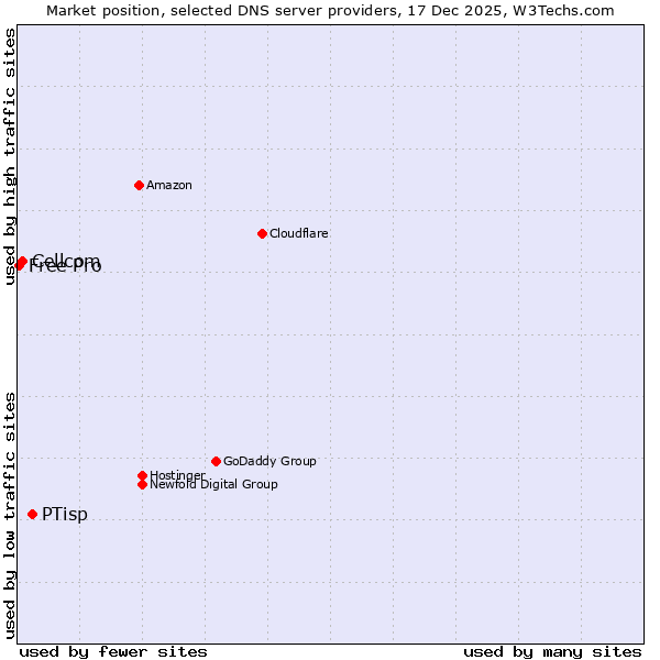 Market position of PTisp vs. Cellcom vs. Free Pro