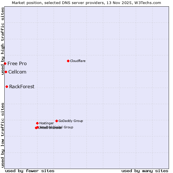 Market position of RackForest vs. Cellcom vs. Free Pro
