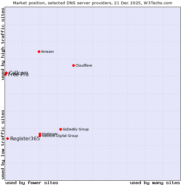 Market position of Register365 vs. Cellcom vs. Free Pro