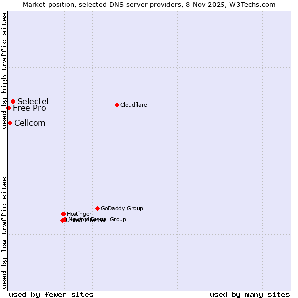 Market position of Selectel vs. Cellcom vs. Free Pro