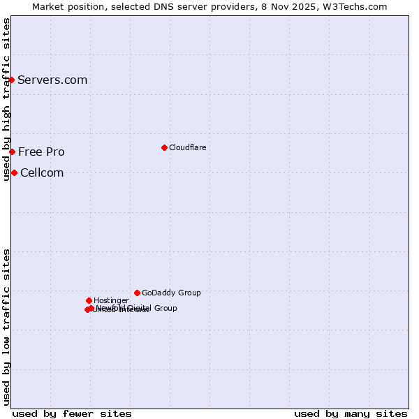 Market position of Cellcom vs. Free Pro vs. Servers.com