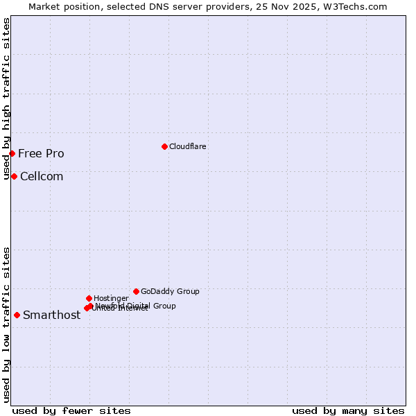 Market position of Smarthost vs. Cellcom vs. Free Pro