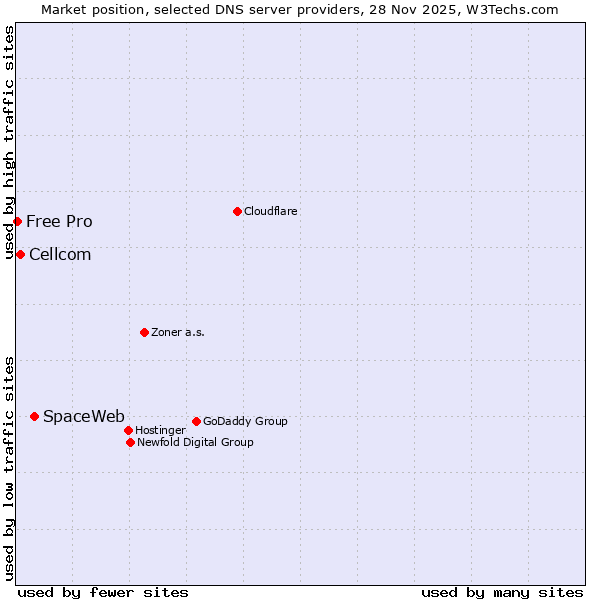 Market position of SpaceWeb vs. Cellcom vs. Free Pro