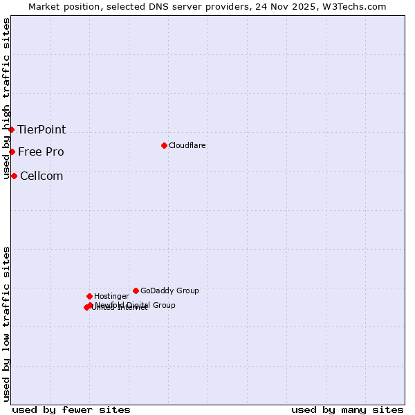Market position of Cellcom vs. Free Pro vs. TierPoint
