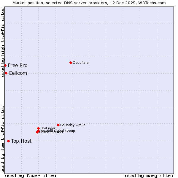 Market position of Top.Host vs. Cellcom vs. Free Pro
