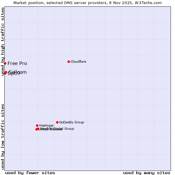 Market position of Cellcom vs. Opti9 vs. Free Pro