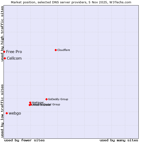 Market position of webgo vs. Cellcom vs. Free Pro