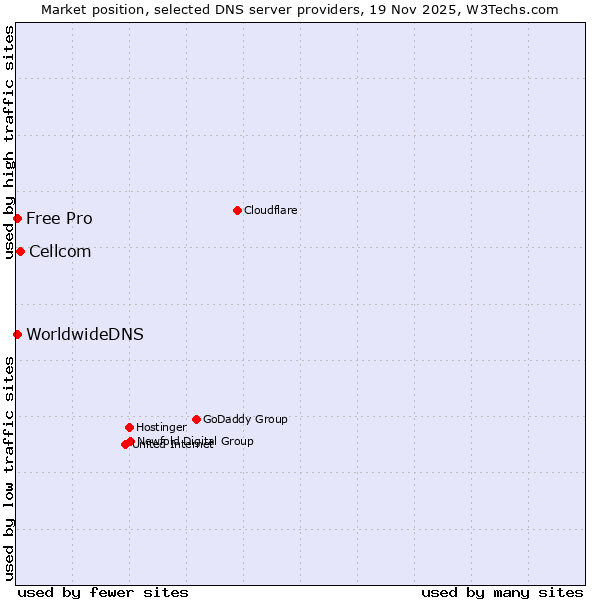 Market position of Cellcom vs. WorldwideDNS vs. Free Pro