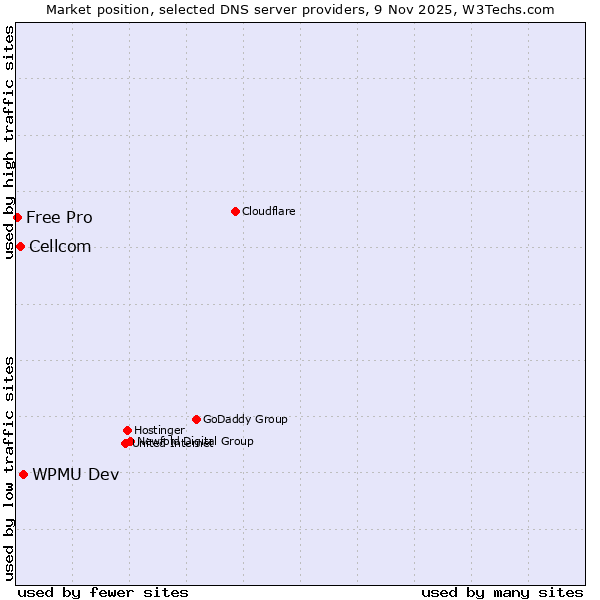 Market position of WPMU Dev vs. Cellcom vs. Free Pro