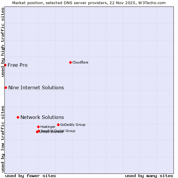 Market position of Network Solutions vs. Nine Internet Solutions vs. Free Pro