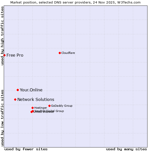 Market position of Your.Online vs. Network Solutions vs. Free Pro