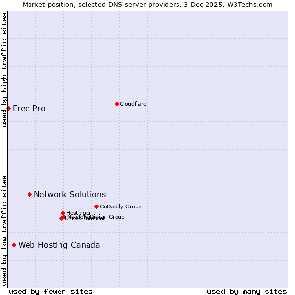 Market position of Network Solutions vs. Web Hosting Canada vs. Free Pro