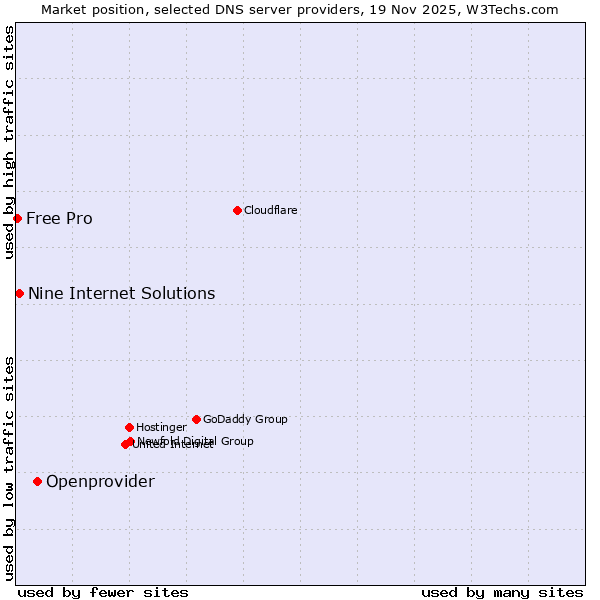 Market position of Openprovider vs. Nine Internet Solutions vs. Free Pro