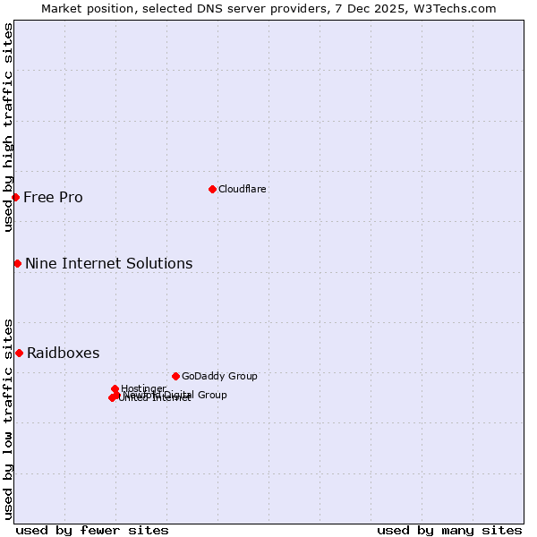 Market position of Raidboxes vs. Nine Internet Solutions vs. Free Pro