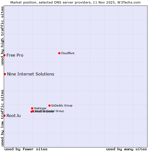Market position of Nine Internet Solutions vs. Root.lu vs. Free Pro