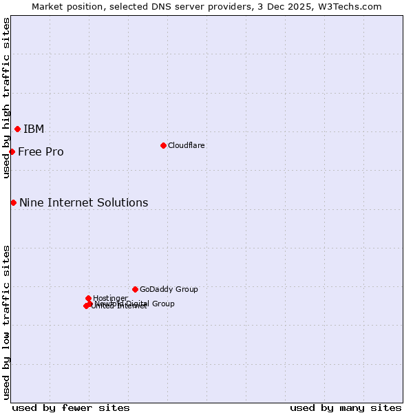 Market position of IBM vs. Nine Internet Solutions vs. Free Pro