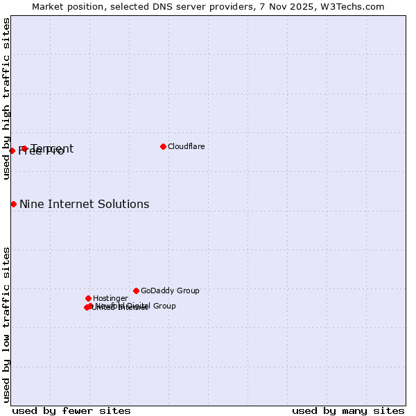 Market position of Tencent vs. Nine Internet Solutions vs. Free Pro