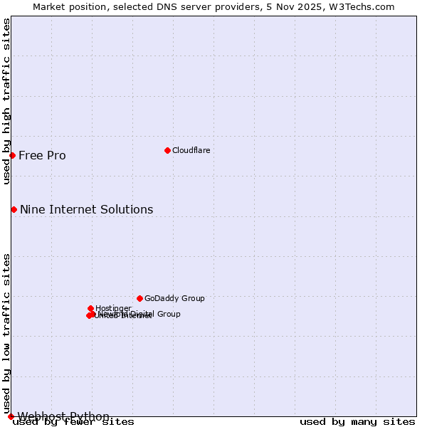 Market position of Nine Internet Solutions vs. Free Pro vs. Webhost Python
