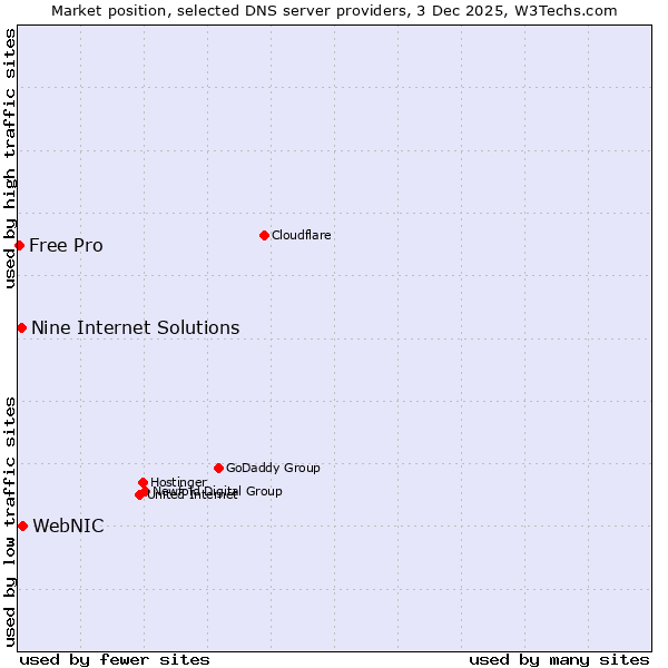 Market position of WebNIC vs. Nine Internet Solutions vs. Free Pro