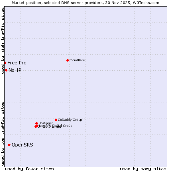Market position of OpenSRS vs. No-IP vs. Free Pro