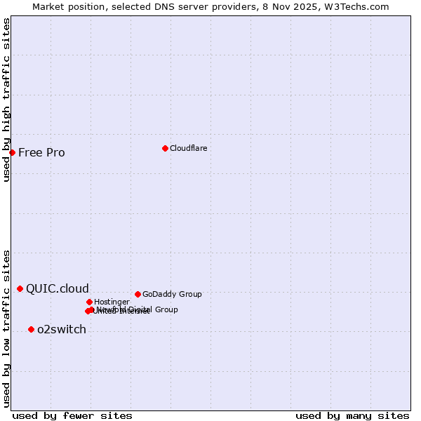 Market position of o2switch vs. QUIC.cloud vs. Free Pro