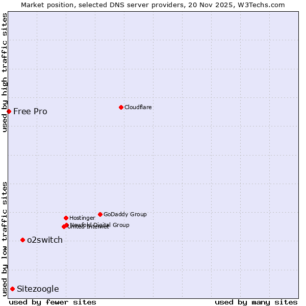Market position of o2switch vs. Sitezoogle vs. Free Pro