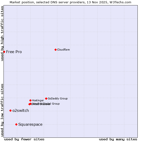 Market position of Squarespace vs. o2switch vs. Free Pro