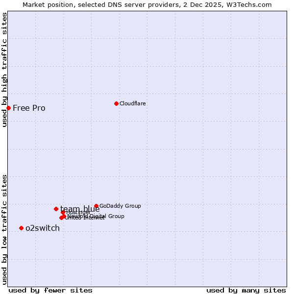 Market position of team.blue vs. o2switch vs. Free Pro