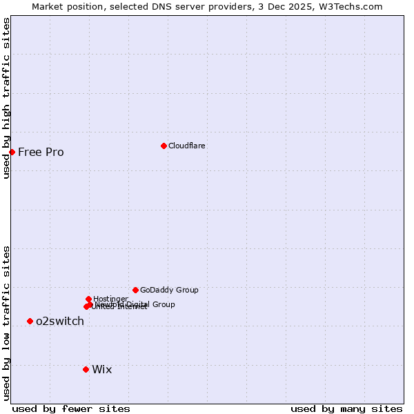 Market position of Wix vs. o2switch vs. Free Pro