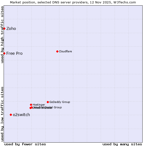 Market position of o2switch vs. Zoho vs. Free Pro