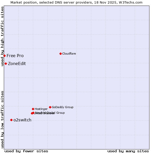 Market position of o2switch vs. ZoneEdit vs. Free Pro
