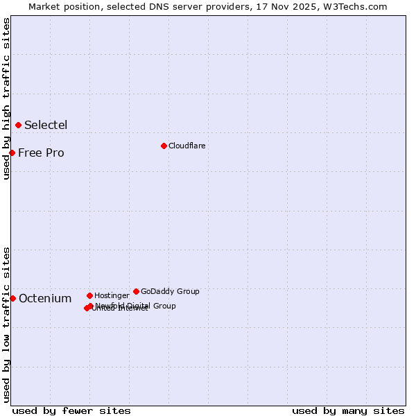 Market position of Selectel vs. Octenium vs. Free Pro